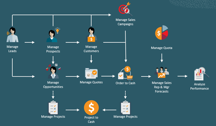 Lead to Quote Process