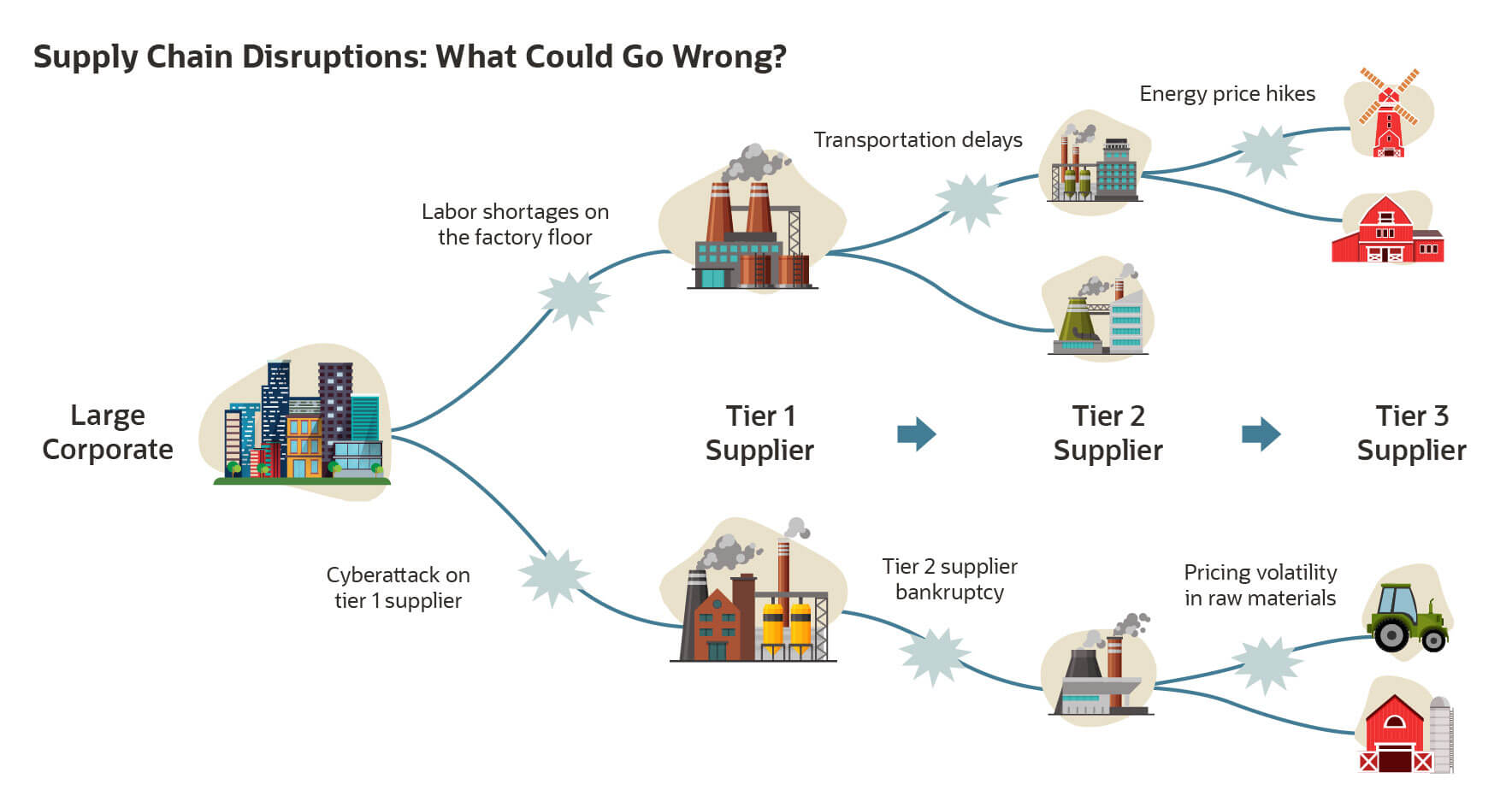 Supply Chain Disruption Impact at Jessica Lasater blog